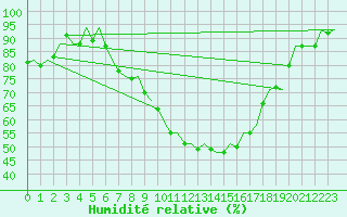 Courbe de l'humidit relative pour Duesseldorf