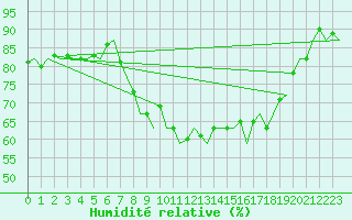 Courbe de l'humidit relative pour Dublin (Ir)