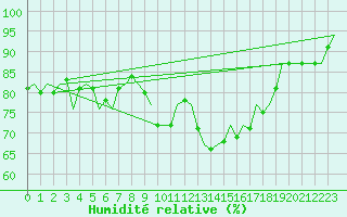 Courbe de l'humidit relative pour Boscombe Down