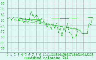 Courbe de l'humidit relative pour San Sebastian (Esp)