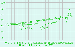 Courbe de l'humidit relative pour Platform L9-ff-1 Sea