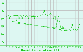 Courbe de l'humidit relative pour Platforme D15-fa-1 Sea