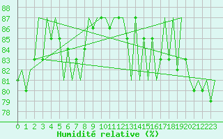 Courbe de l'humidit relative pour Platform K14-fa-1c Sea