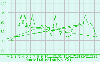 Courbe de l'humidit relative pour Platform P11-b Sea