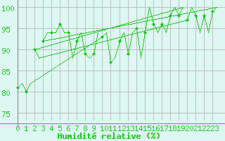 Courbe de l'humidit relative pour Amsterdam Airport Schiphol