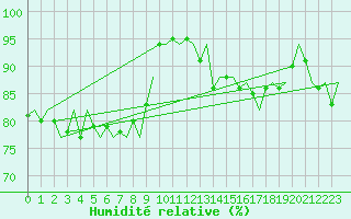 Courbe de l'humidit relative pour Rotterdam Airport Zestienhoven