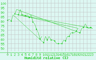 Courbe de l'humidit relative pour Praha Kbely