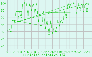 Courbe de l'humidit relative pour Faro / Aeroporto