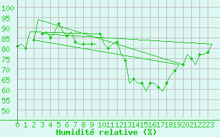 Courbe de l'humidit relative pour Oostende (Be)