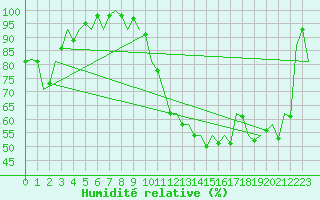 Courbe de l'humidit relative pour Bilbao (Esp)