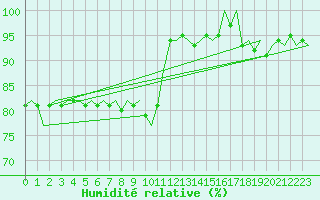 Courbe de l'humidit relative pour Groningen Airport Eelde