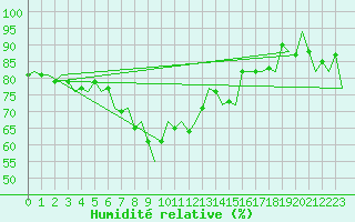 Courbe de l'humidit relative pour Asturias / Aviles