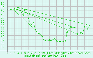 Courbe de l'humidit relative pour Genve (Sw)