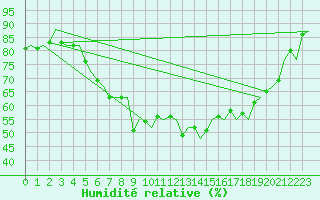 Courbe de l'humidit relative pour Rygge