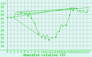 Courbe de l'humidit relative pour San Sebastian (Esp)