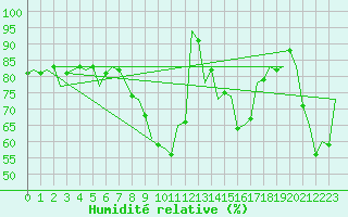 Courbe de l'humidit relative pour Beauvechain (Be)