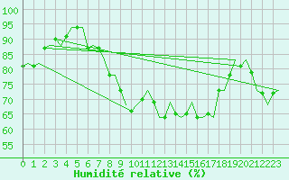 Courbe de l'humidit relative pour Woensdrecht