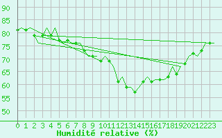 Courbe de l'humidit relative pour Aberdeen (UK)