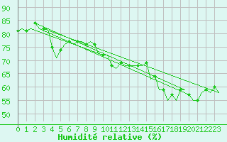 Courbe de l'humidit relative pour Leconfield