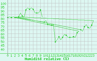 Courbe de l'humidit relative pour Wunstorf