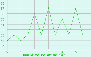 Courbe de l'humidit relative pour Genve (Sw)