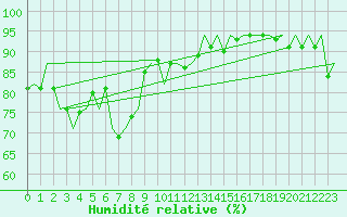 Courbe de l'humidit relative pour Platforme D15-fa-1 Sea