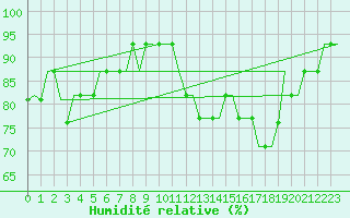Courbe de l'humidit relative pour Caernarfon