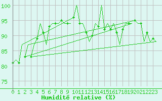 Courbe de l'humidit relative pour Platforme D15-fa-1 Sea