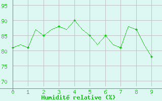 Courbe de l'humidit relative pour Wittmundhaven