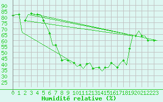Courbe de l'humidit relative pour Verona / Villafranca