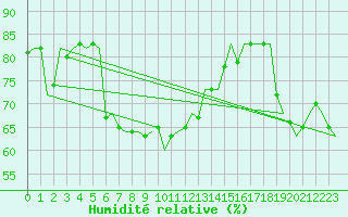Courbe de l'humidit relative pour Akrotiri
