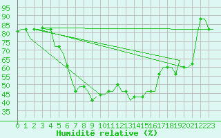 Courbe de l'humidit relative pour Elefsis Airport