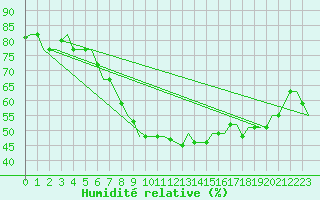 Courbe de l'humidit relative pour Milano / Malpensa