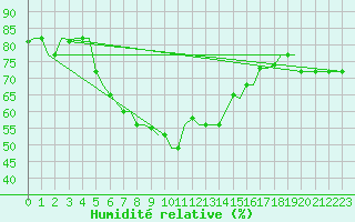 Courbe de l'humidit relative pour Elefsis Airport