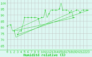 Courbe de l'humidit relative pour Pula Aerodrome
