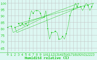 Courbe de l'humidit relative pour Schaffen (Be)