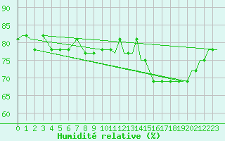 Courbe de l'humidit relative pour Glasgow, Glasgow International Airport