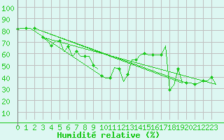 Courbe de l'humidit relative pour Gnes (It)