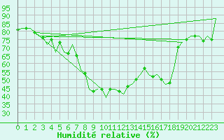 Courbe de l'humidit relative pour Reus (Esp)