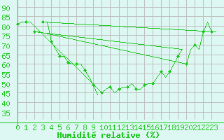 Courbe de l'humidit relative pour Kayseri / Erkilet