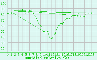 Courbe de l'humidit relative pour Tunis-Carthage