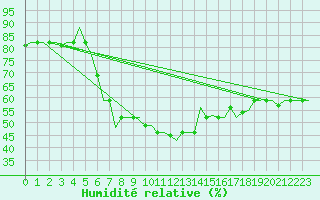 Courbe de l'humidit relative pour Rhodes Airport