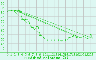 Courbe de l'humidit relative pour Rhodes Airport