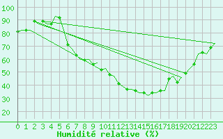 Courbe de l'humidit relative pour Neuburg / Donau