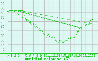 Courbe de l'humidit relative pour Firenze / Peretola