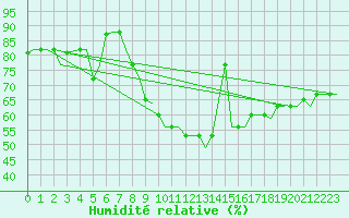 Courbe de l'humidit relative pour Cairo Airport