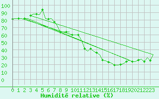 Courbe de l'humidit relative pour Milano / Malpensa