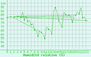 Courbe de l'humidit relative pour Nuernberg