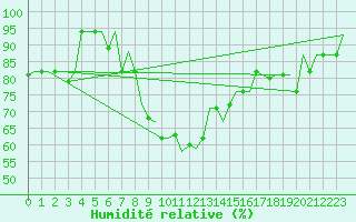 Courbe de l'humidit relative pour Vilnius