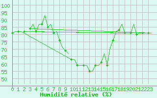 Courbe de l'humidit relative pour Treviso / S. Angelo